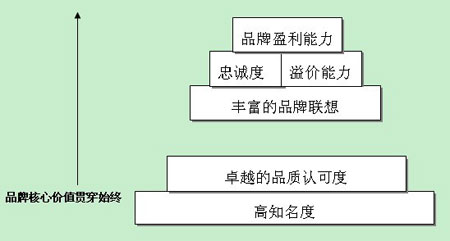 中國(guó)企業(yè)打造國(guó)際級(jí)品牌的關(guān)鍵——創(chuàng)建深層品牌資產(chǎn) - |品牌|品牌資產(chǎn)|