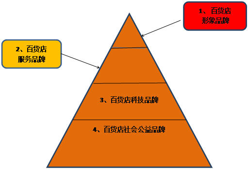 從品牌金字塔看老字號(hào)百貨品牌建設(shè)的幾個(gè)重點(diǎn) - 品牌建設(shè),老字號(hào),百貨