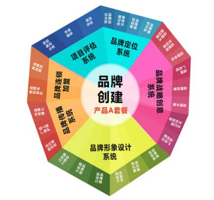 品牌建設(shè)包含哪些內(nèi)容值得人們注意